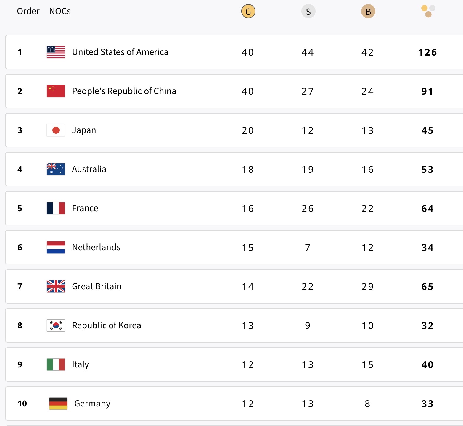 Paris 2024 Final Medal Tally