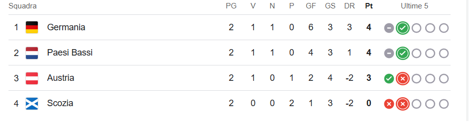 Classifica Girone 1 Nations League 2025